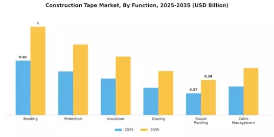 Construction Tape Market Segment Image 2