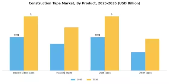 Construction Tape Market Segment Image 3