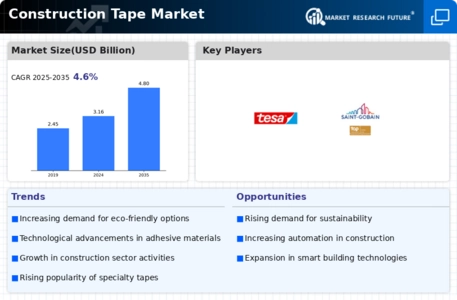 Construction Tape Market Infographic