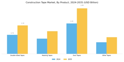 Construction Tape Market Segment Image 0