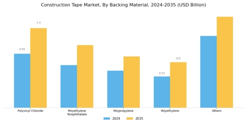 Construction Tape Market Segment Image 1