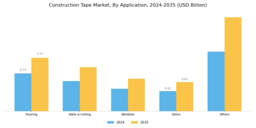 Construction Tape Market Segment Image 2