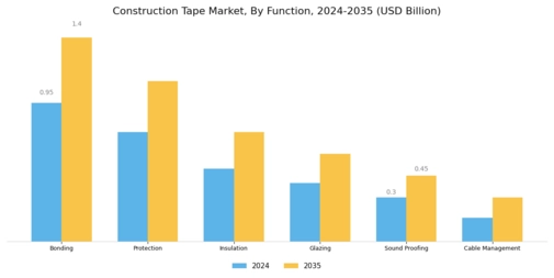 Construction Tape Market Segment Image 3