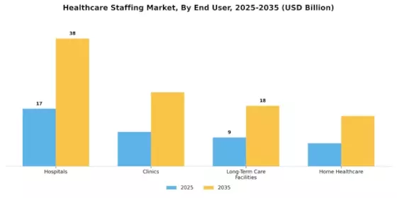 Healthcare Staffing Market Segment Image 1