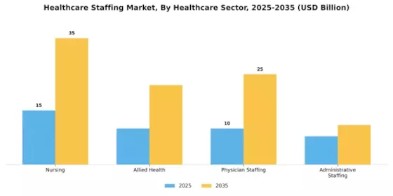 Healthcare Staffing Market Segment Image 2