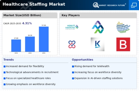 Healthcare Staffing Market Infographic