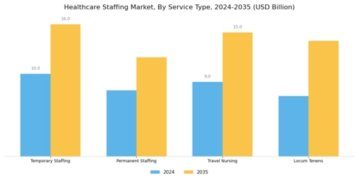 Healthcare Staffing Market Segment Image 0