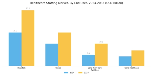 Healthcare Staffing Market Segment Image 1