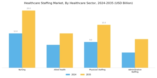 Healthcare Staffing Market Segment Image 2