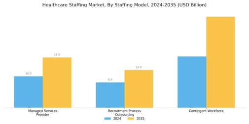 Healthcare Staffing Market Segment Image 3