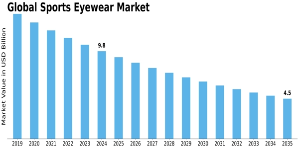 Sports Eyewear Market Size