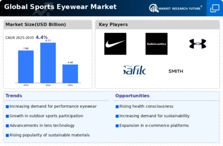 Sports Eyewear Market Infographic