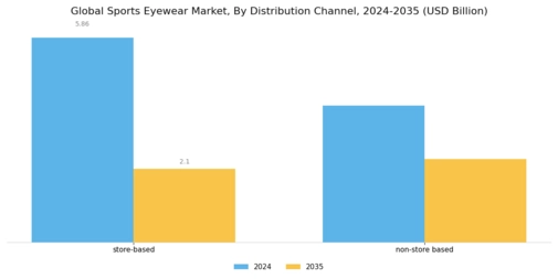 Sports Eyewear Market Segment Image 2