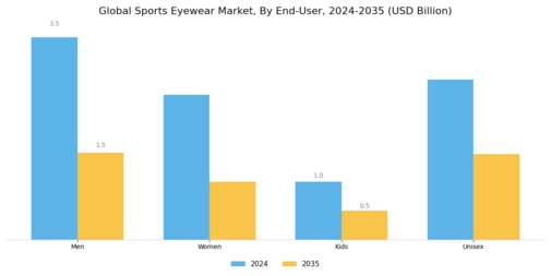 Sports Eyewear Market Segment Image 3