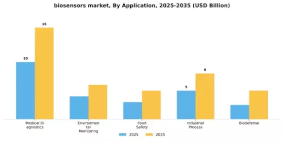 Biosensors Market Segment Image 0