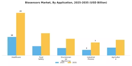 Biosensor Market Segment Image 0