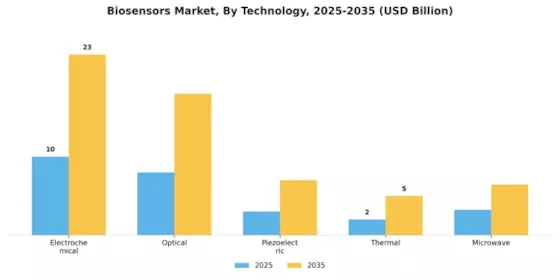 Biosensor Market Segment Image 1