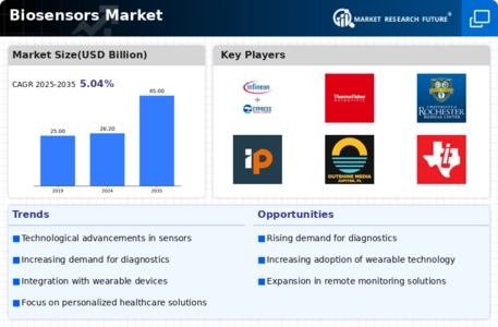 Biosensor Market Infographic