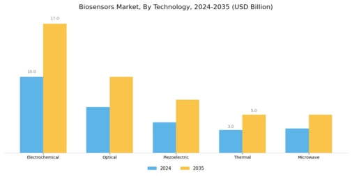 Biosensor Market Segment Image 1