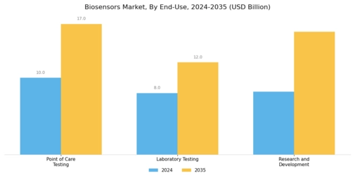 Biosensor Market Segment Image 3