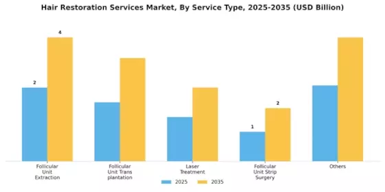 Hair Restoration Services Market Segment Image 2