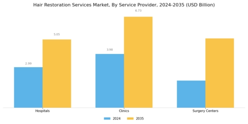 Hair Restoration Services Market Segment Image 2