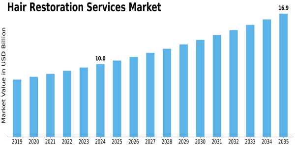 Hair Restoration Services Market Size