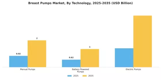 Breast Pumps Market Segment Image 0