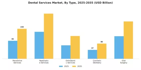 Dental Services Market Segment Image 0