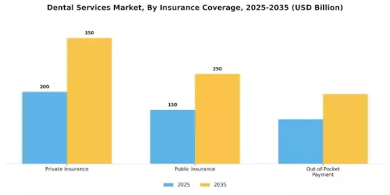 Dental Services Market Segment Image 2
