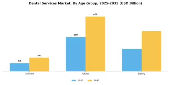Dental Services Market Segment Image 3