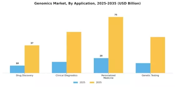 Genomics Market Segment Image 0