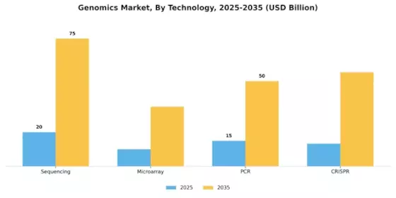 Genomics Market Segment Image 1