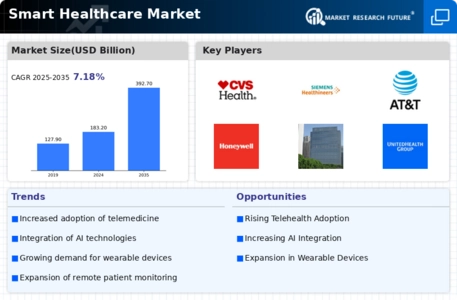 Smart Healthcare Market Infographic