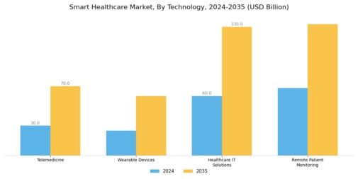 Smart Healthcare Market Segment Image 0