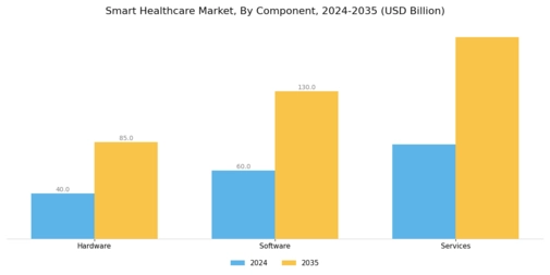 Smart Healthcare Market Segment Image 3