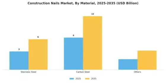 Construction Nails Market Segment Image 1