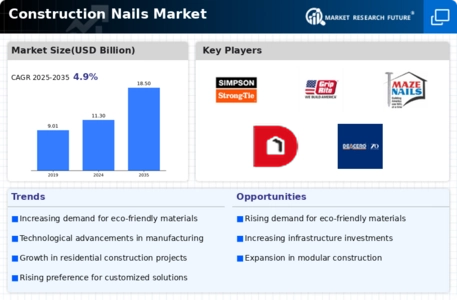 Construction Nails Market Infographic