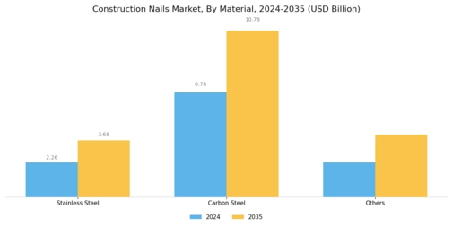 Construction Nails Market Segment Image 0