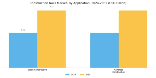 Construction Nails Market Segment Image 1