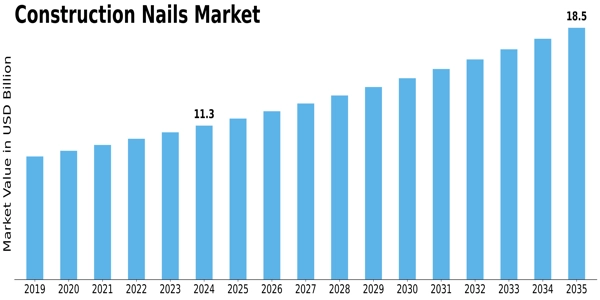 Construction Nails Market Size