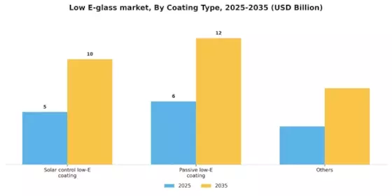Low E Glass Market Segment Image 0