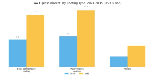 Low E Glass Market Segment Image 1