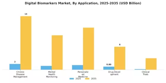 Digital Biomarkers Market Segment Image 0