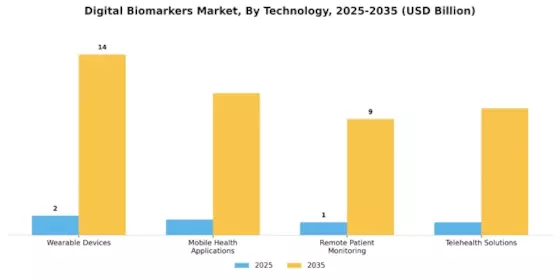 Digital Biomarkers Market Segment Image 1