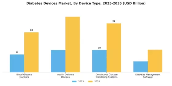 Diabetes Devices Market Segment Image 0