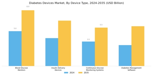 Diabetes Devices Market Segment Image 0