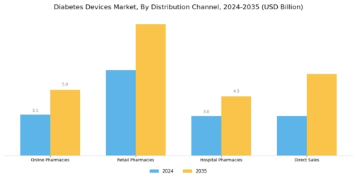 Diabetes Devices Market Segment Image 3