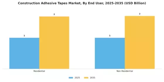 Construction Adhesive Tapes Market Segment Image 1