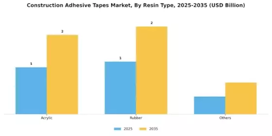 Construction Adhesive Tapes Market Segment Image 2